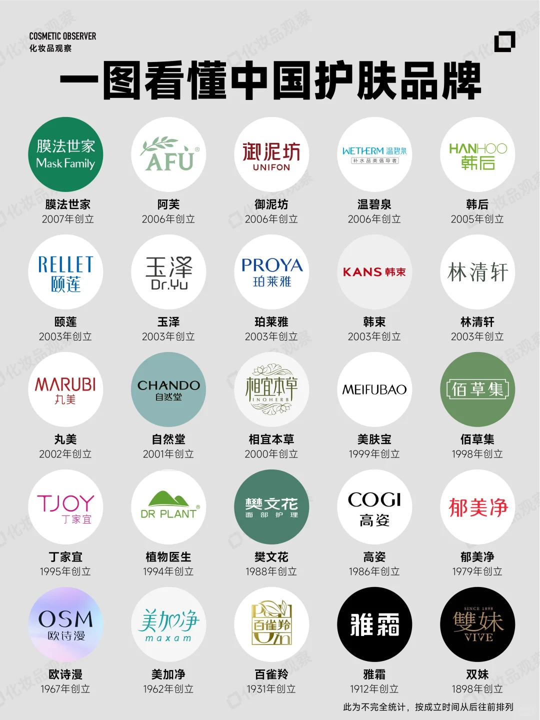 一图看懂中国50大护肤品牌