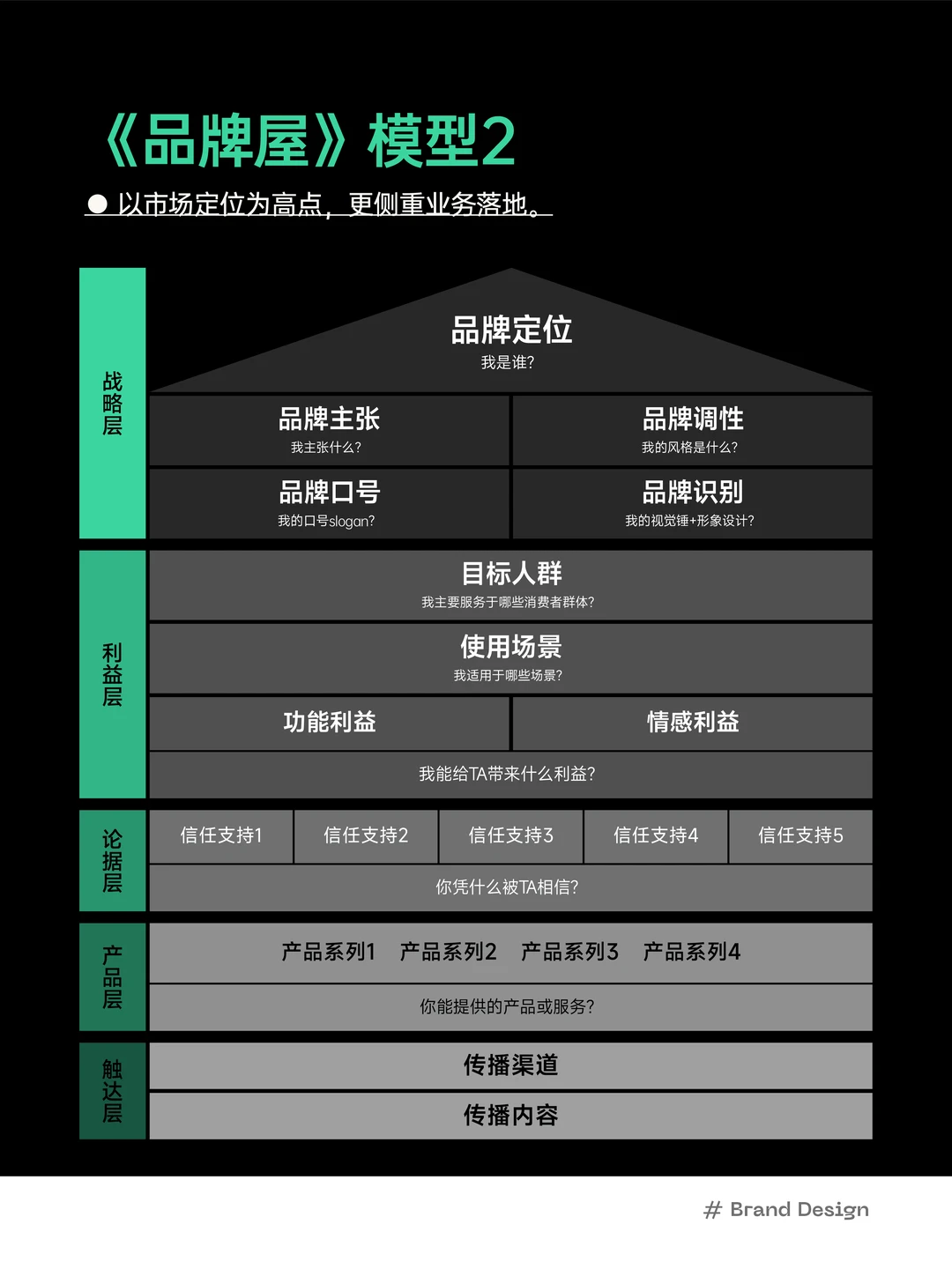 ❇️ 什么是品牌屋？怎么搭品牌屋模型？