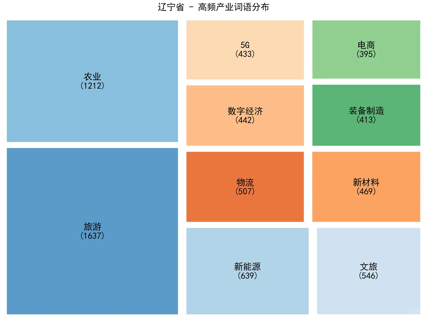 从政府工作报告看各省形象（2）