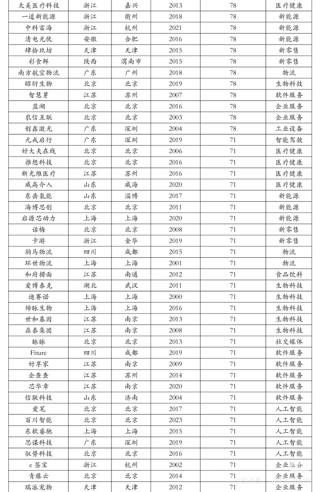 中国独角兽企业榜单