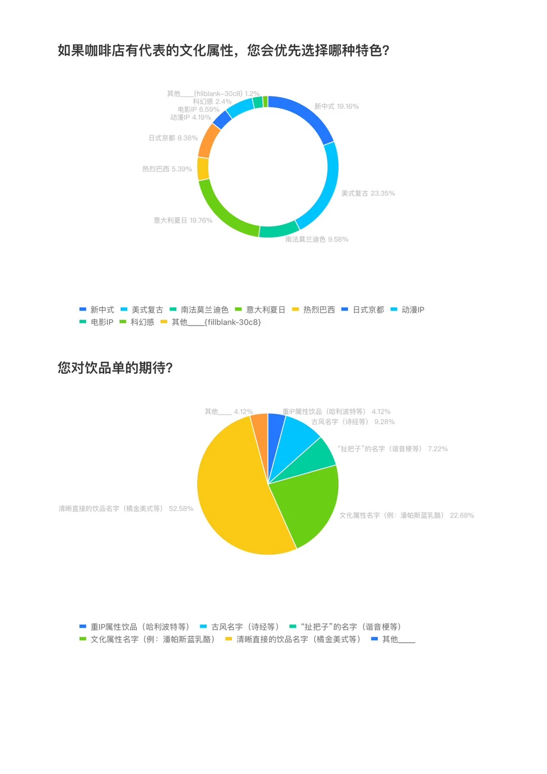 我做了一次成都咖啡店受众调查