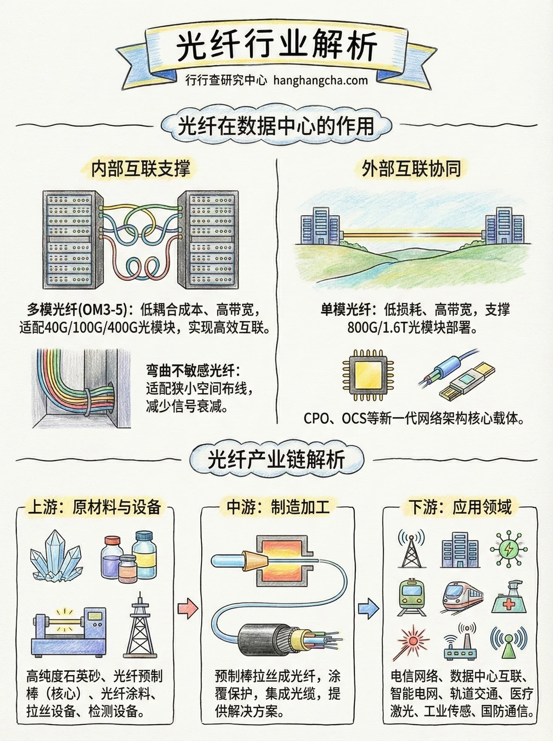 每天看懂一个行业：光纤