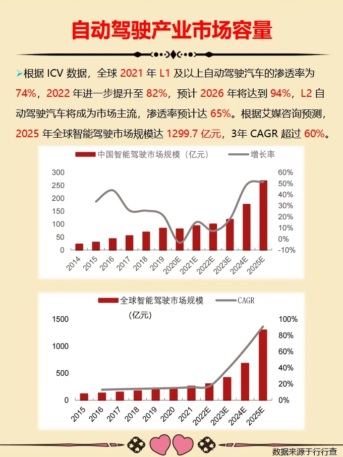 自动驾驶产业链