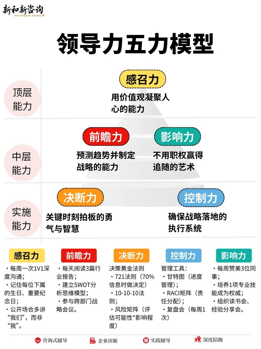 作为管理者，如何培养自己的领导力