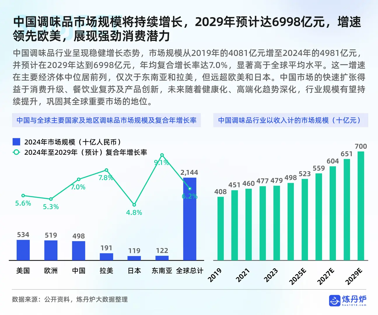 2025调味品市场消费趋势洞察