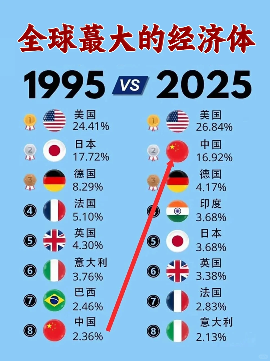 全球蕞大的经济体！? 谁主沉浮？