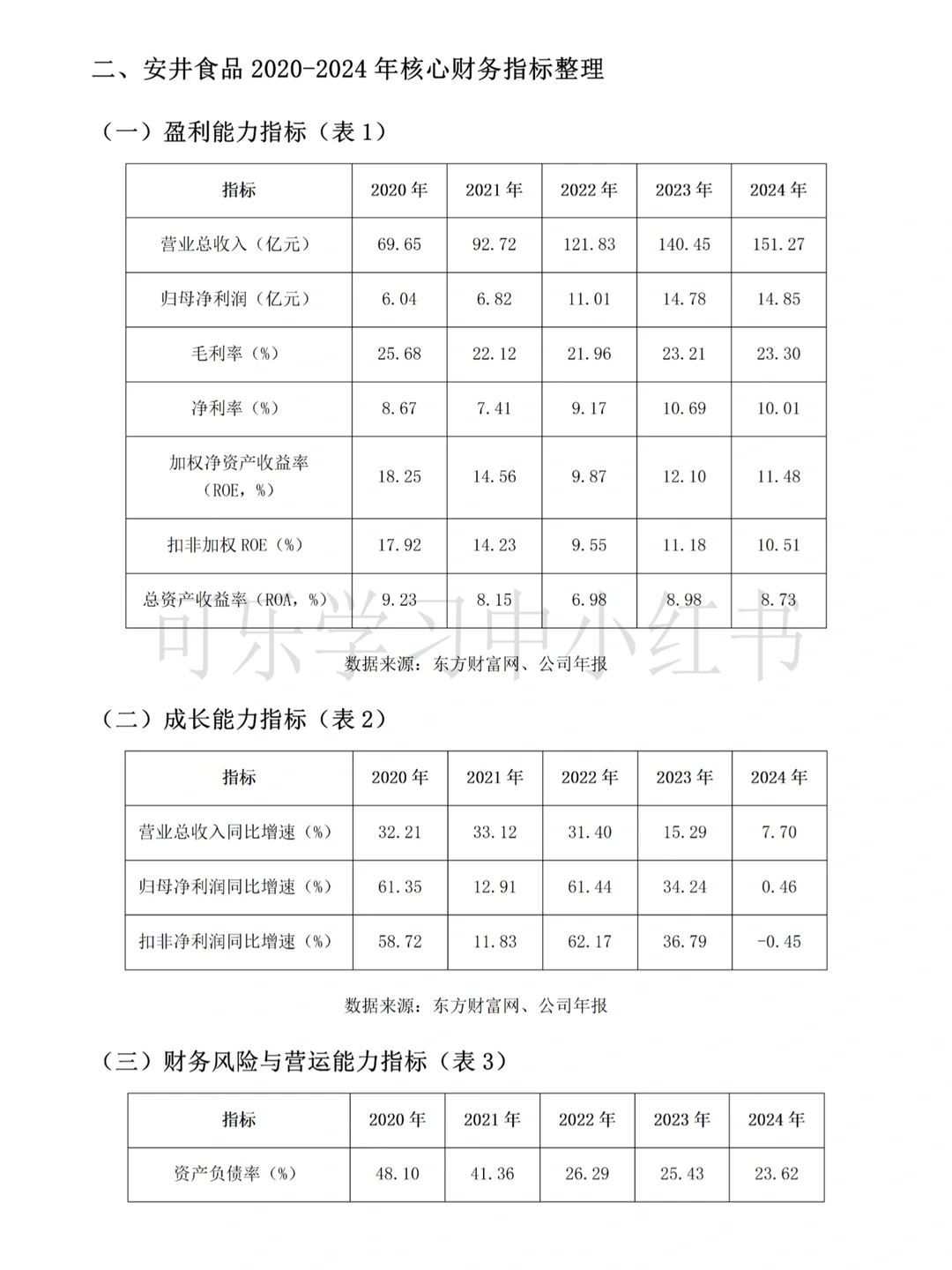 2020-2024年安井食品财务报告分析来啦