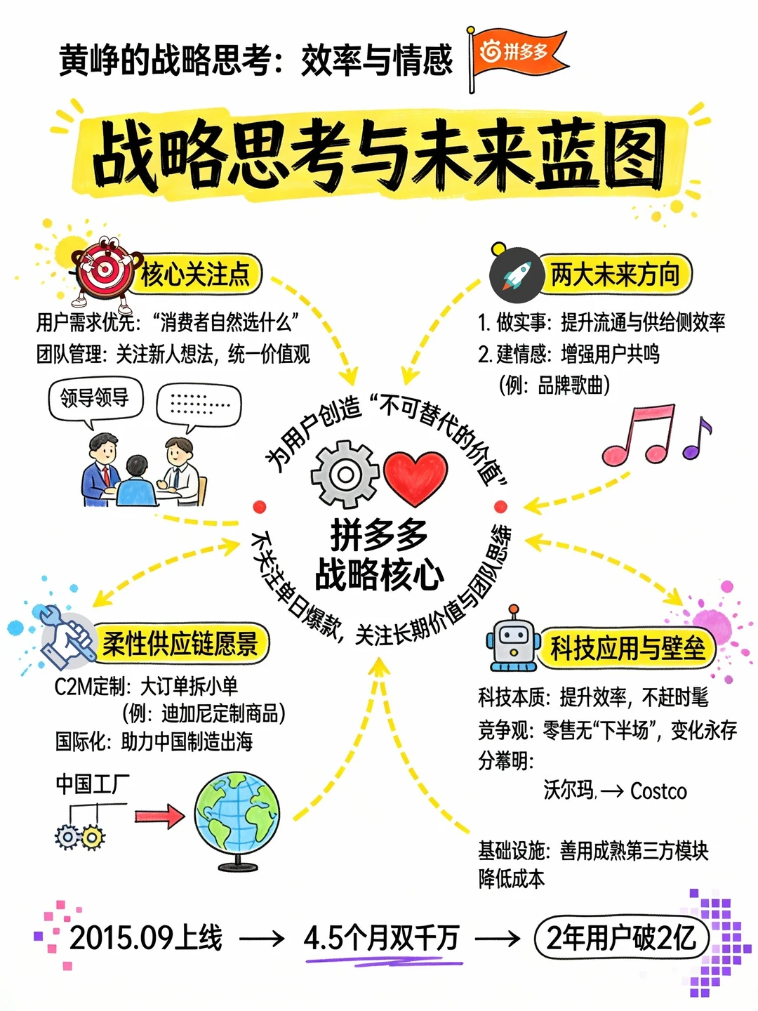 图解拼多多崛起之路：游戏基因 × 社交裂变