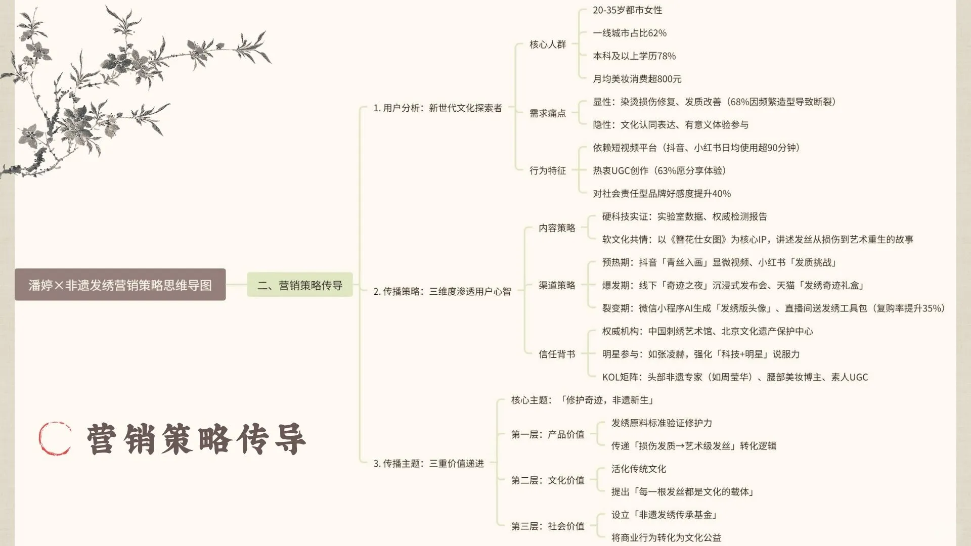 潘婷｜非遗发绣品营销分析