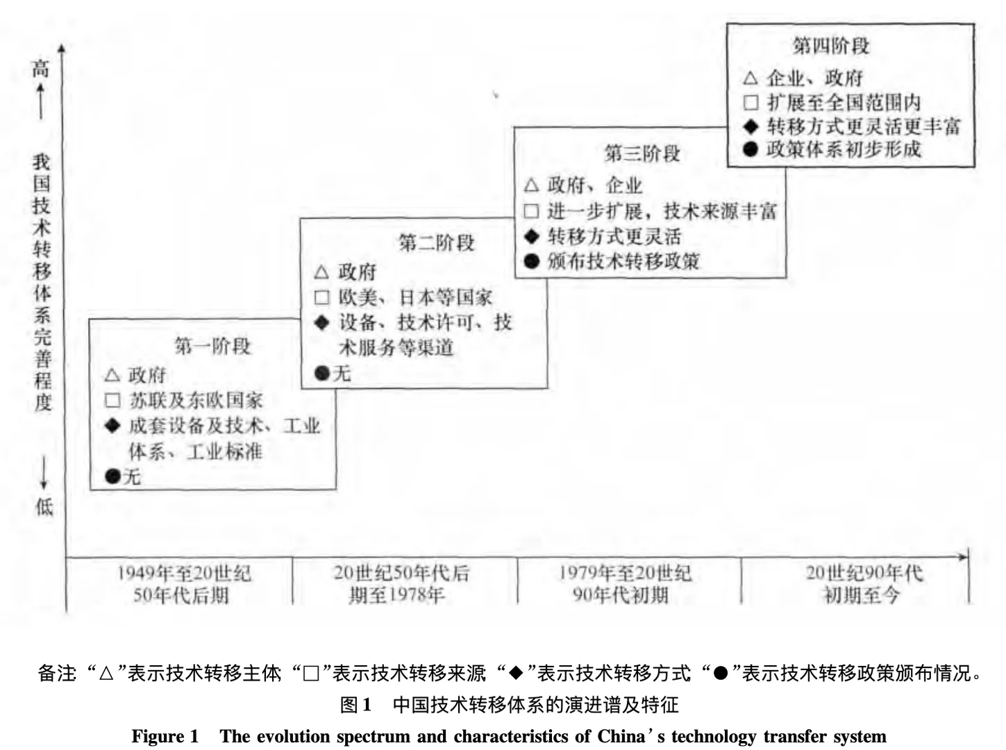 中国技术转移体系的演化状态及协同机制研究