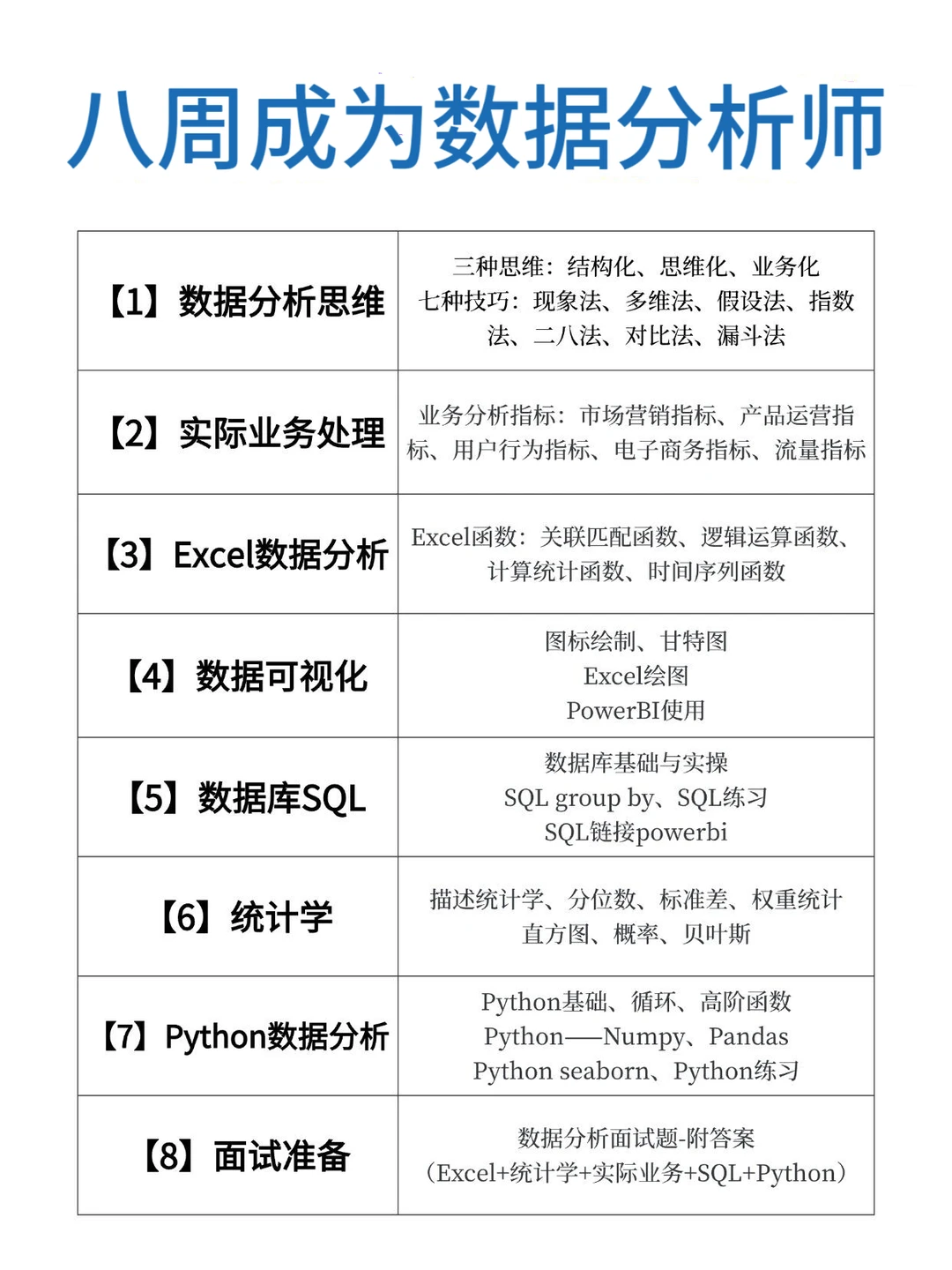 八周成为数据分析师（附有面试题）