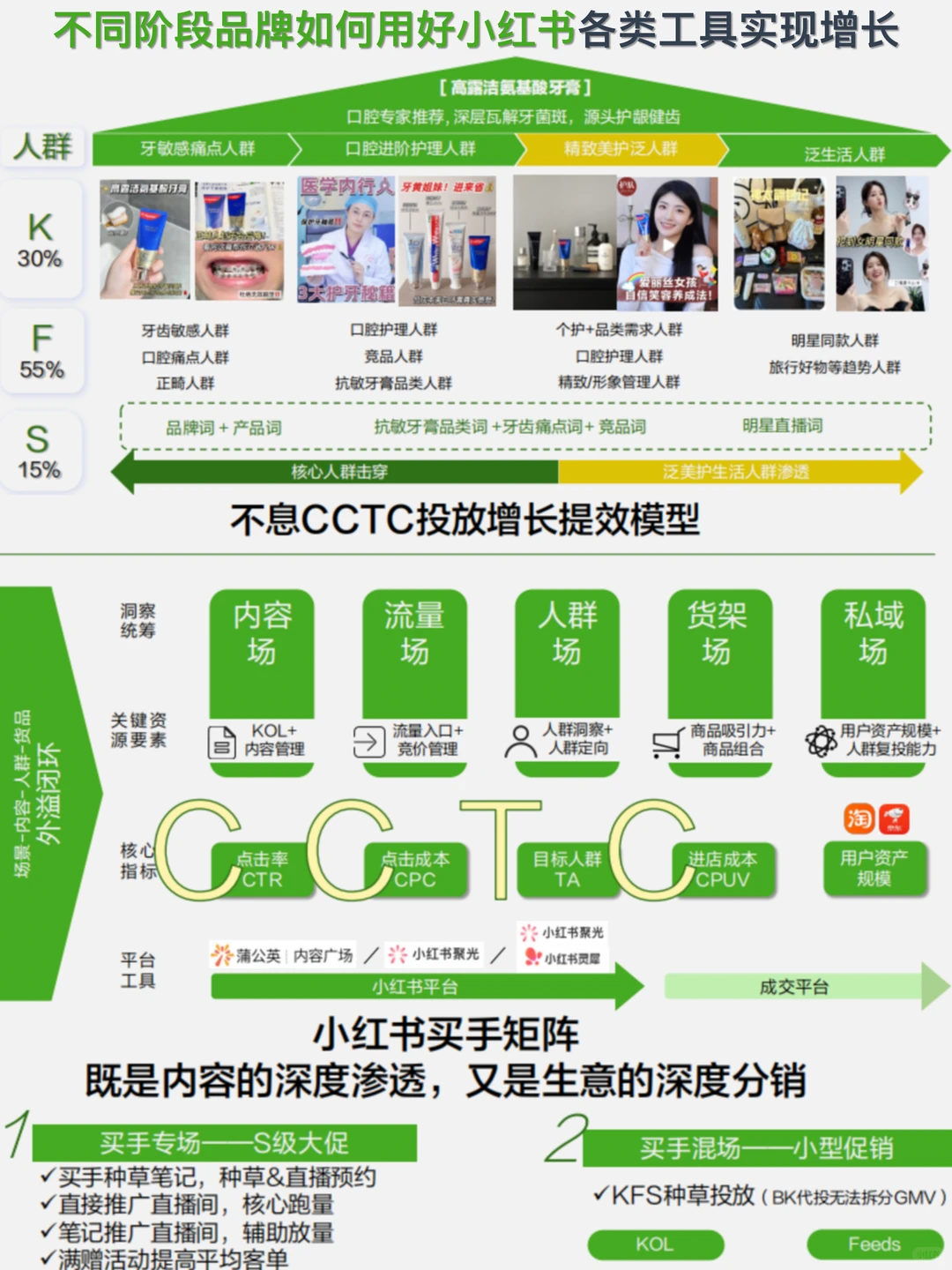不同阶段品牌如何用好小红书各类工具实现增