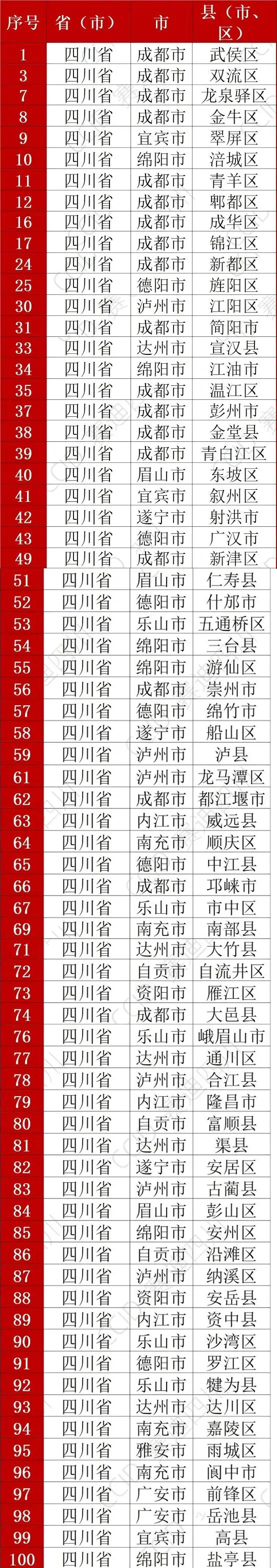 成渝“双圈”百强区县榜单公布