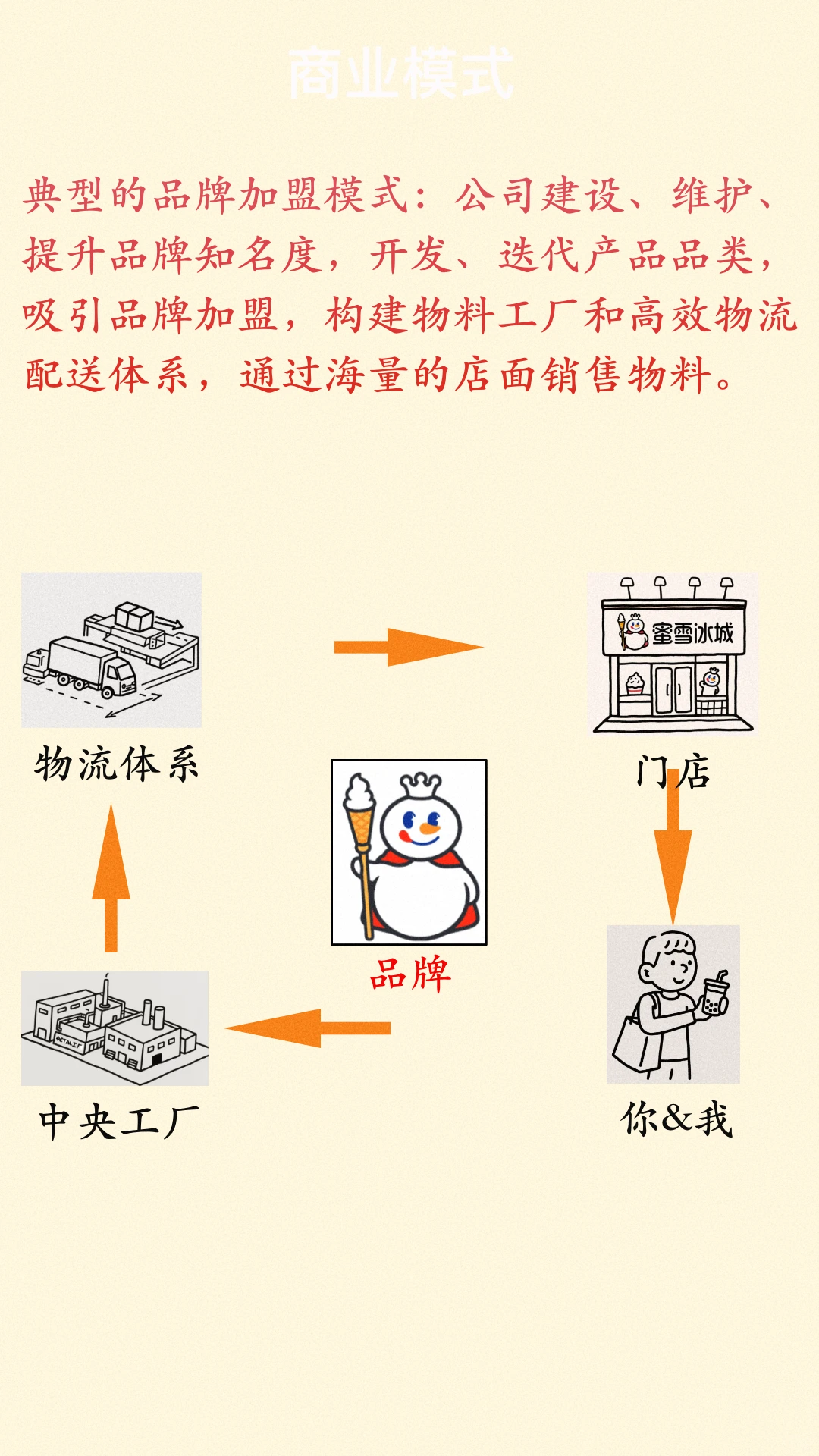 海外上市公司系列-蜜雪集团商业模式