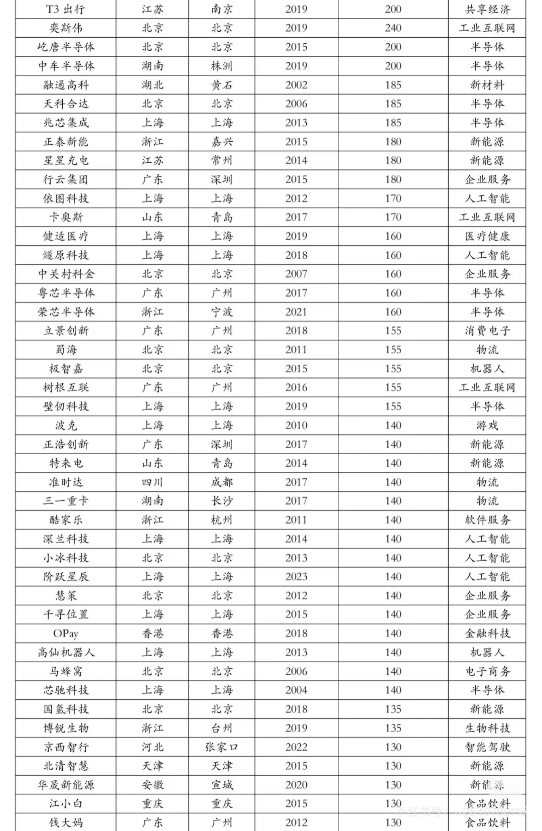 中国独角兽企业榜单