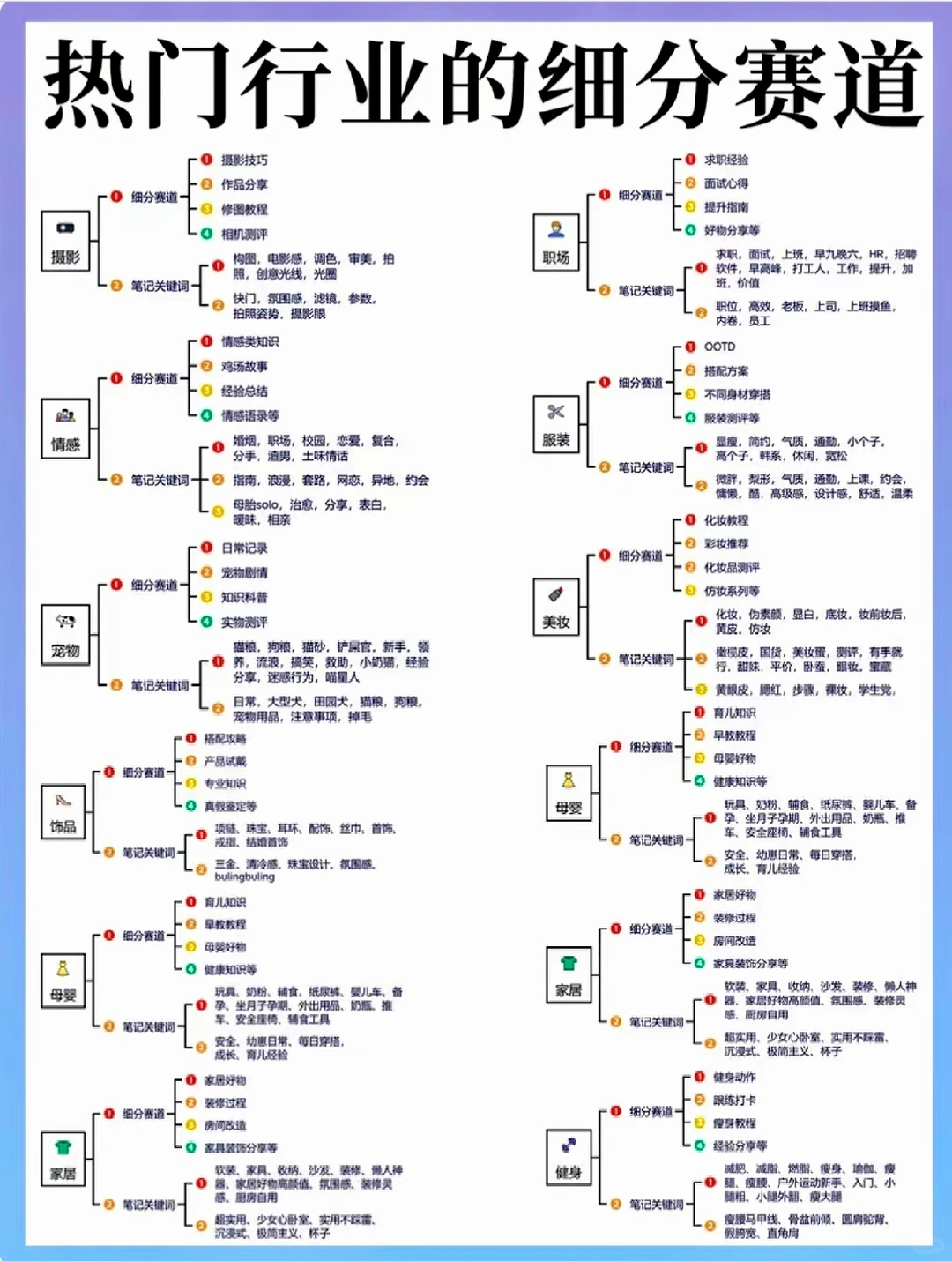 2025年不同行业的细分赛道和账号方向