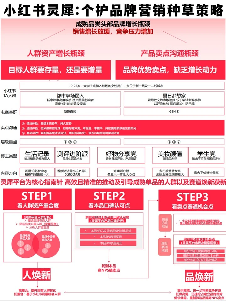 运营人必看：成熟品牌小红书运营焕新策略