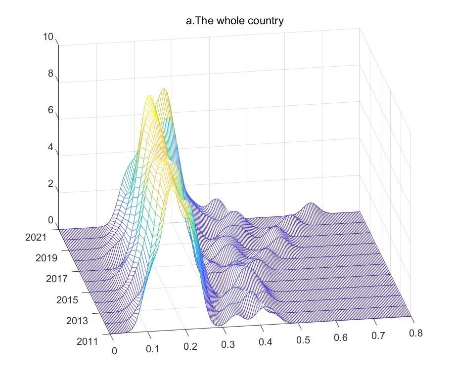 核密度估计（二维、三维）