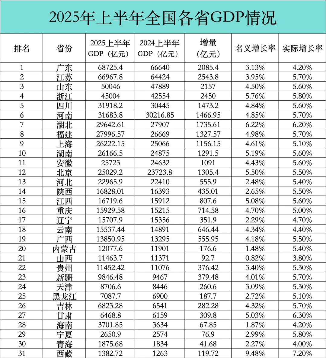2025年上半年全国各省GDP情况