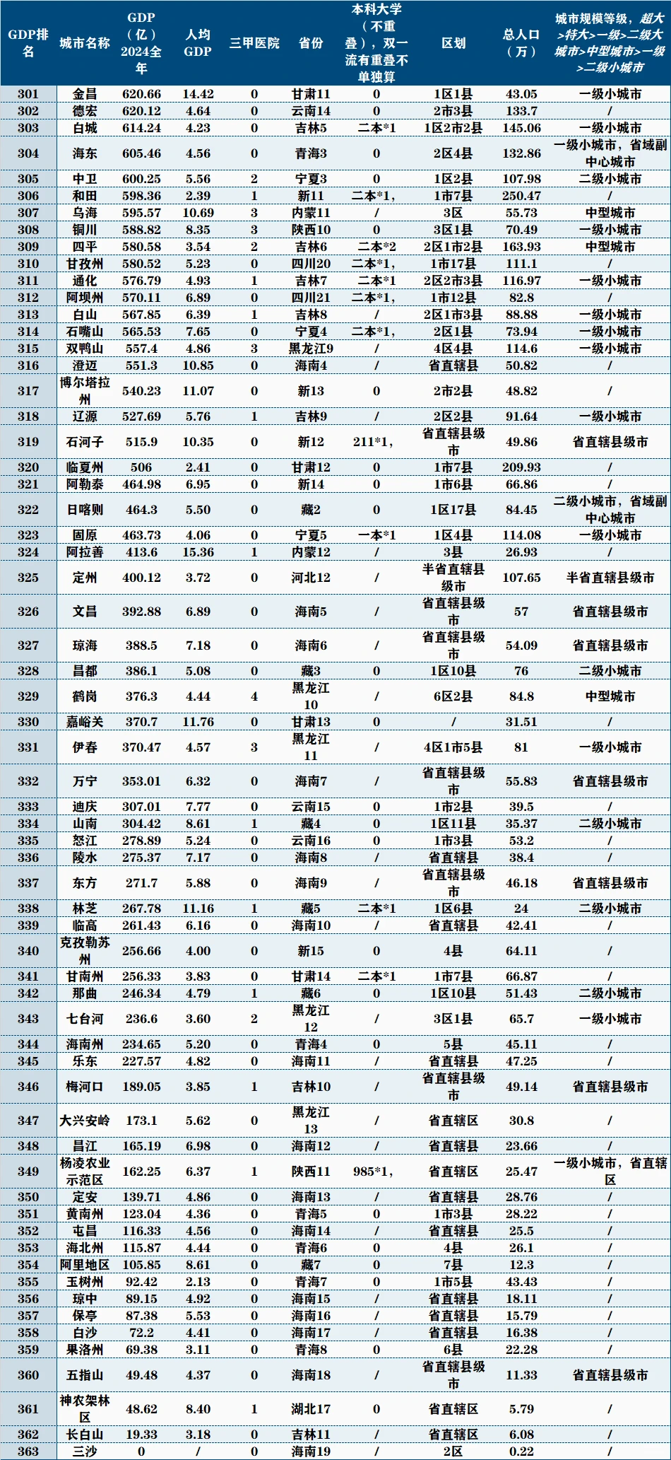2024年中国城市??排名【GDP总量篇】