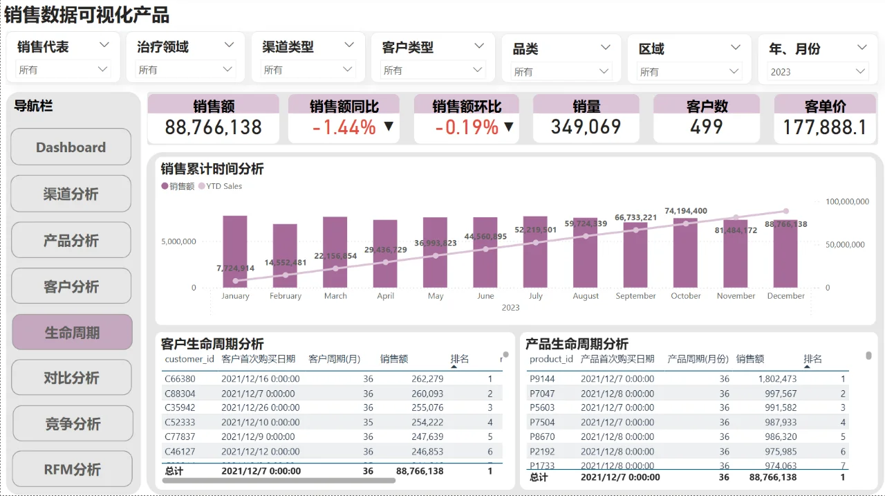 PowerBI销售数据可视化产品2.0