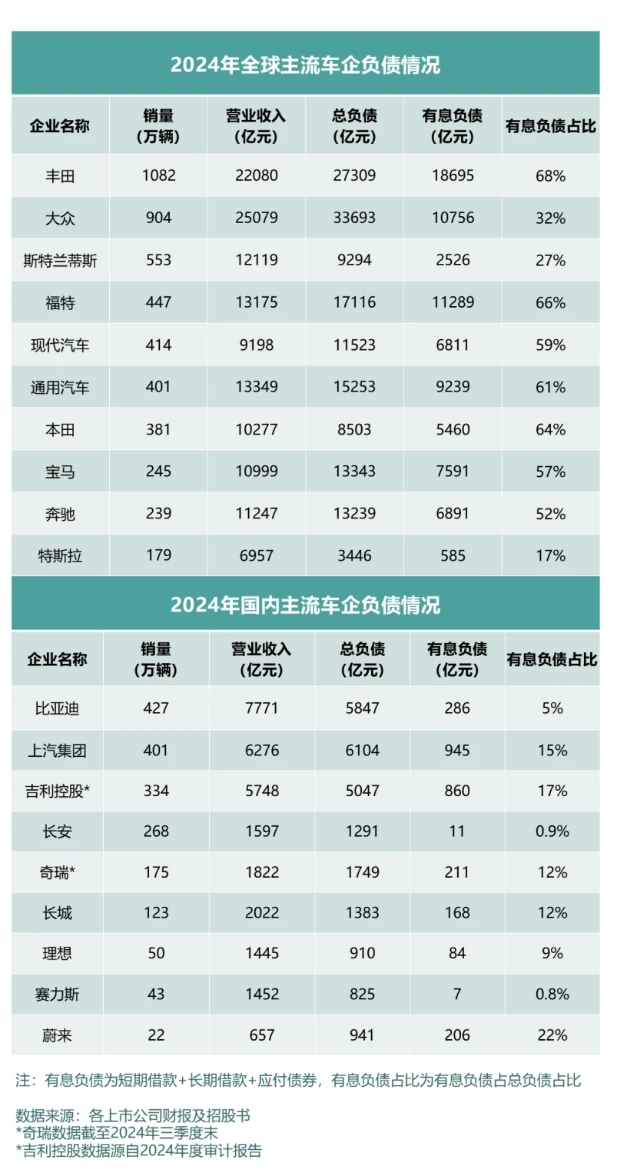 全球车企财报透视 中国车企财务表现更显稳