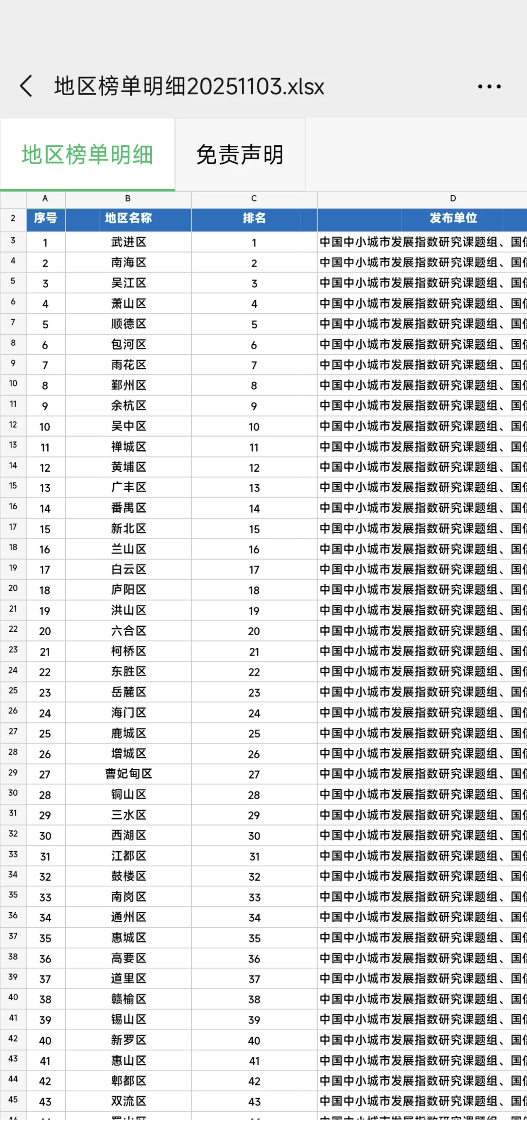 2025全国投资潜力百强区