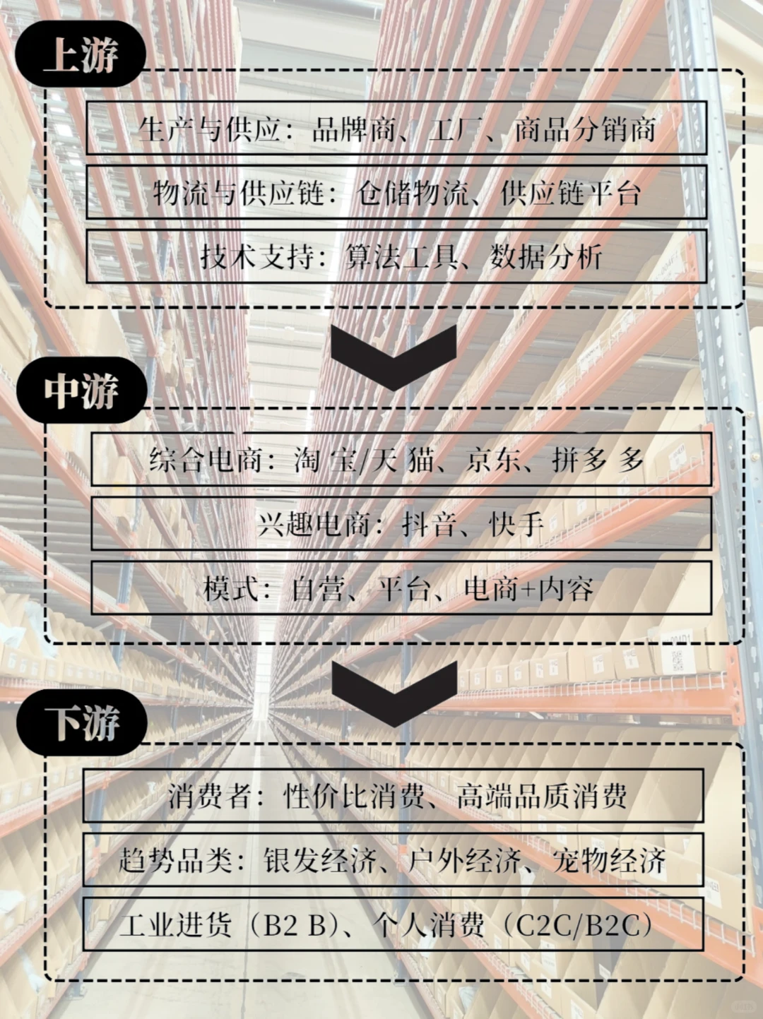 每天认识一条产业链 | 电商❗❗❗