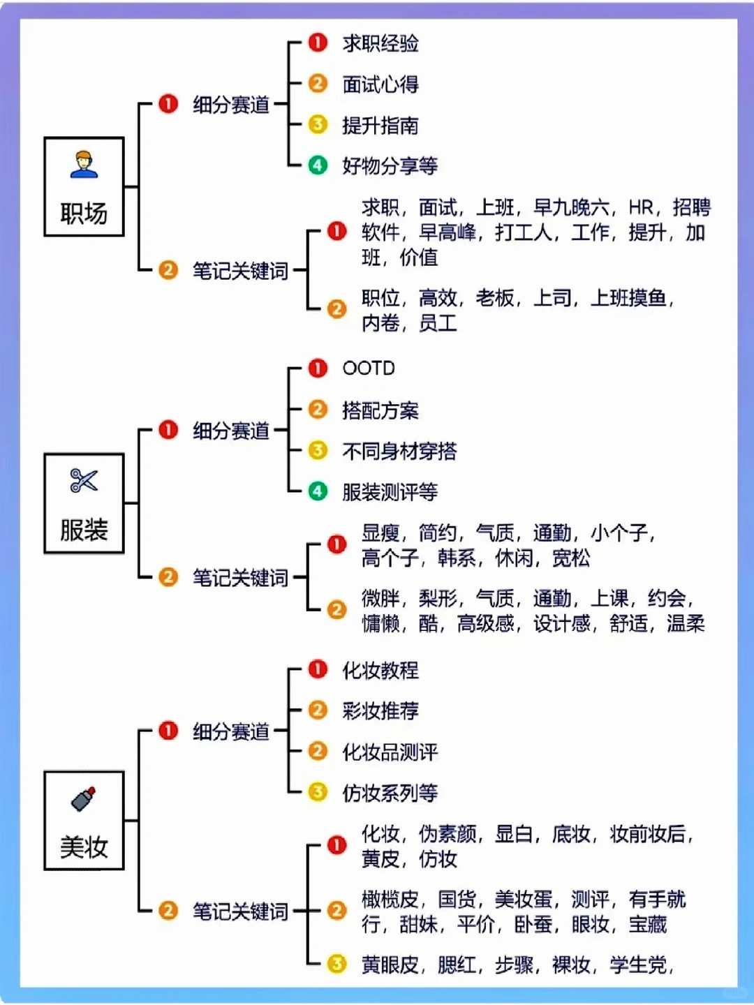 2025年不同行业的细分赛道和账号方向