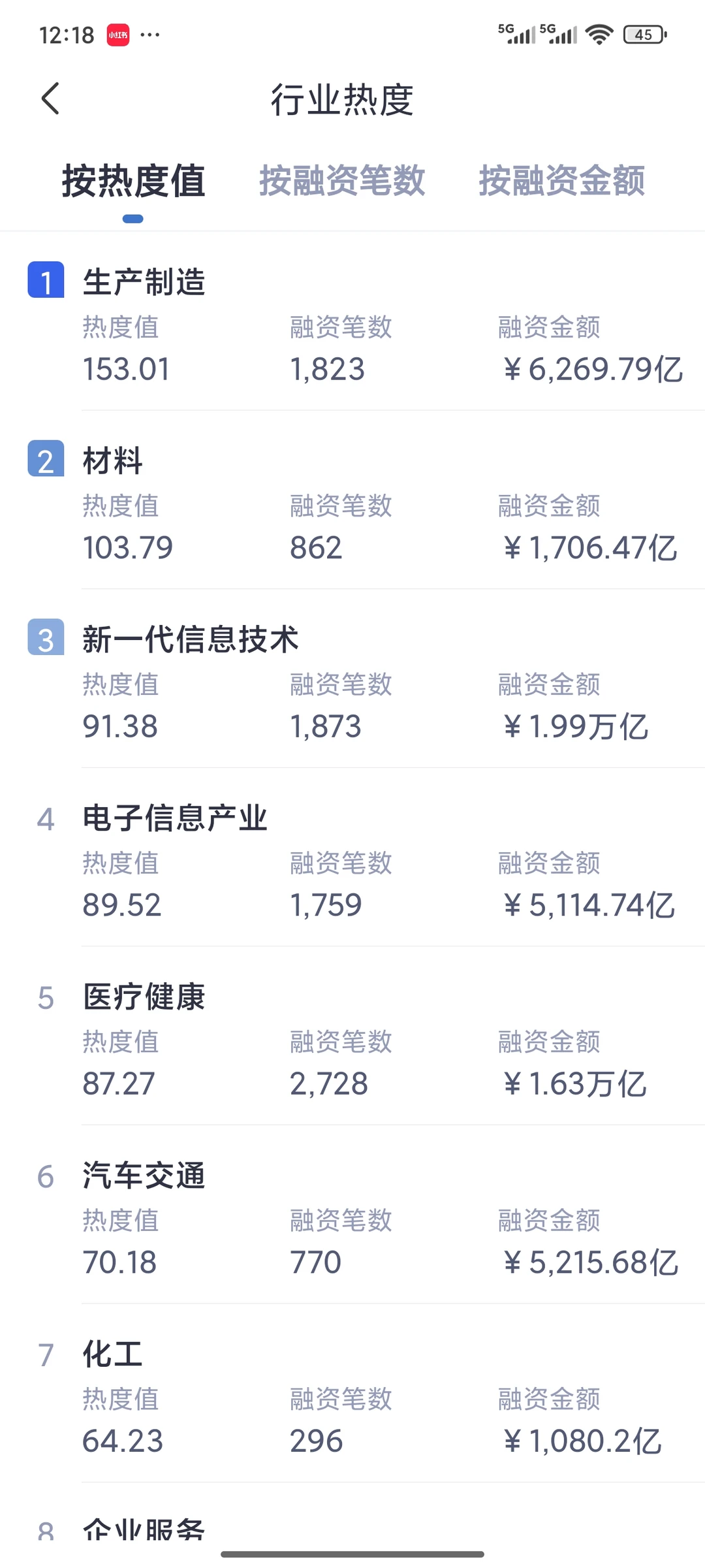 投融资圈行业热度