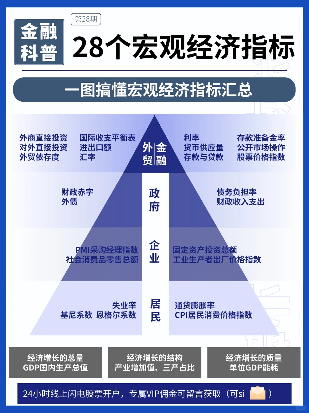 一图带你解读28个宏观经济指标金融小白科普