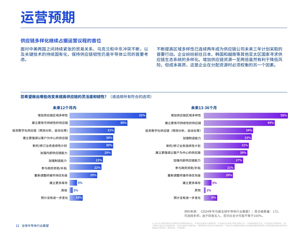 27页报告|2024年全球半导体行业展望报告