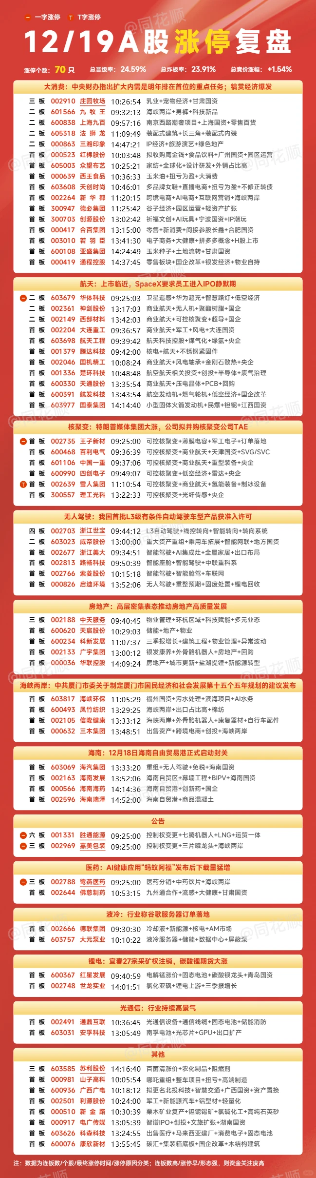 涨停复盘：12.19