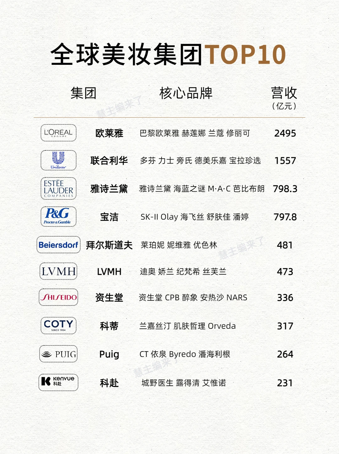 欧莱雅们躺赚时代结束！