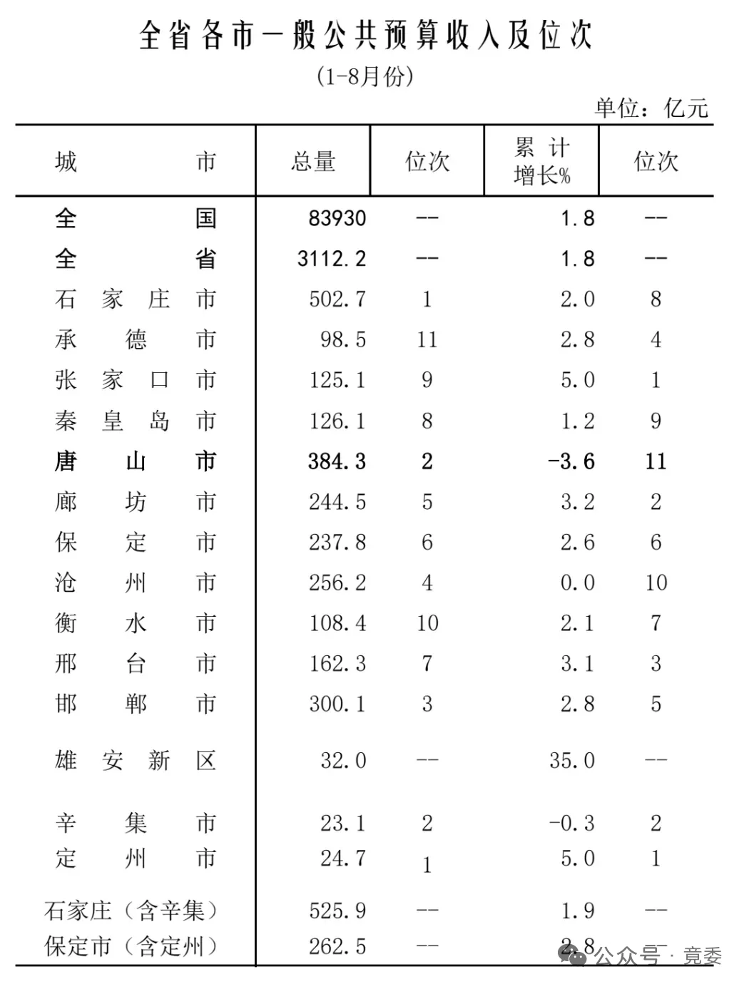 2025年1-8月河北各个城市经济运行情况