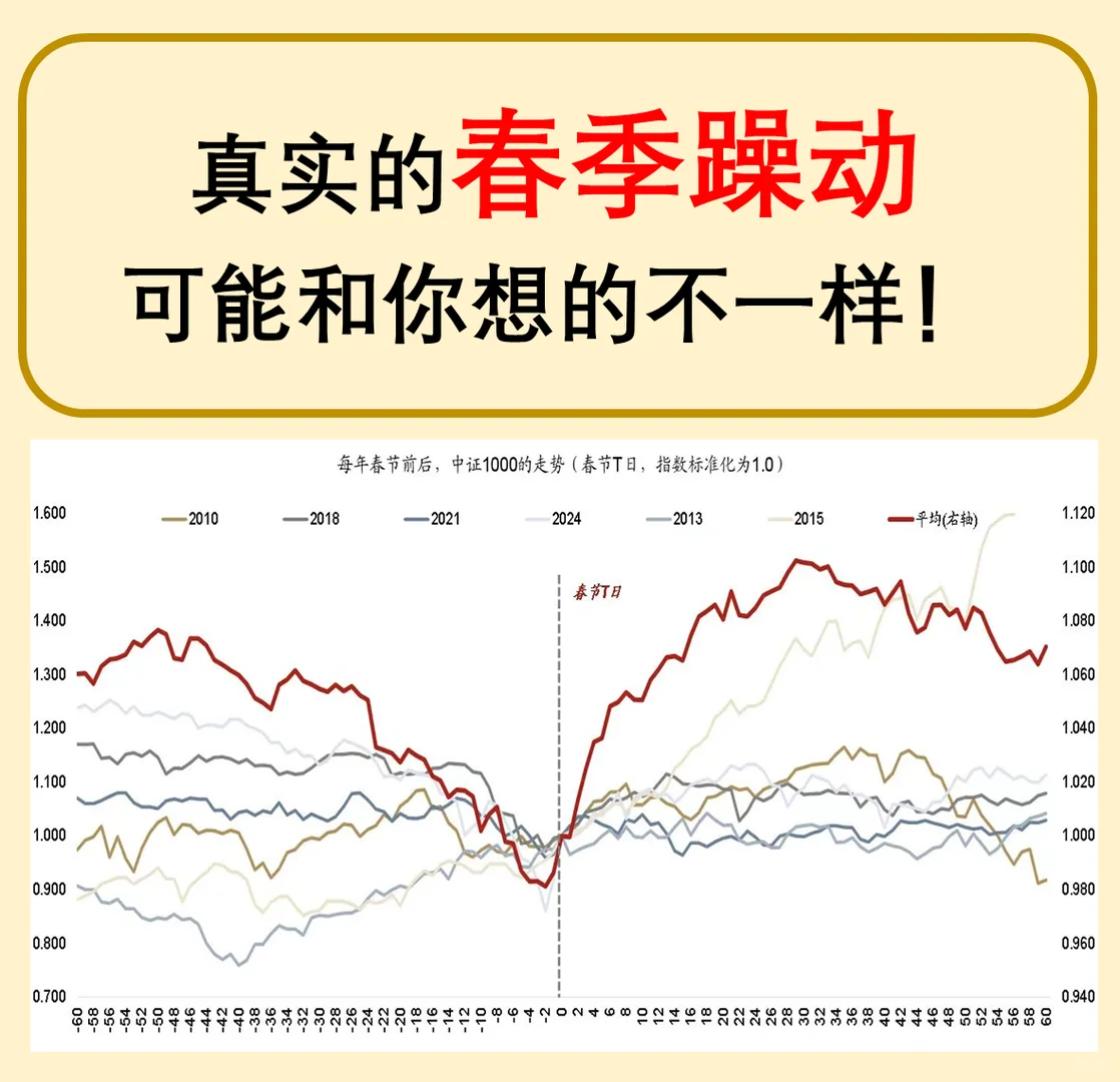 过去十年，春节前后市场走势的共同规律？
