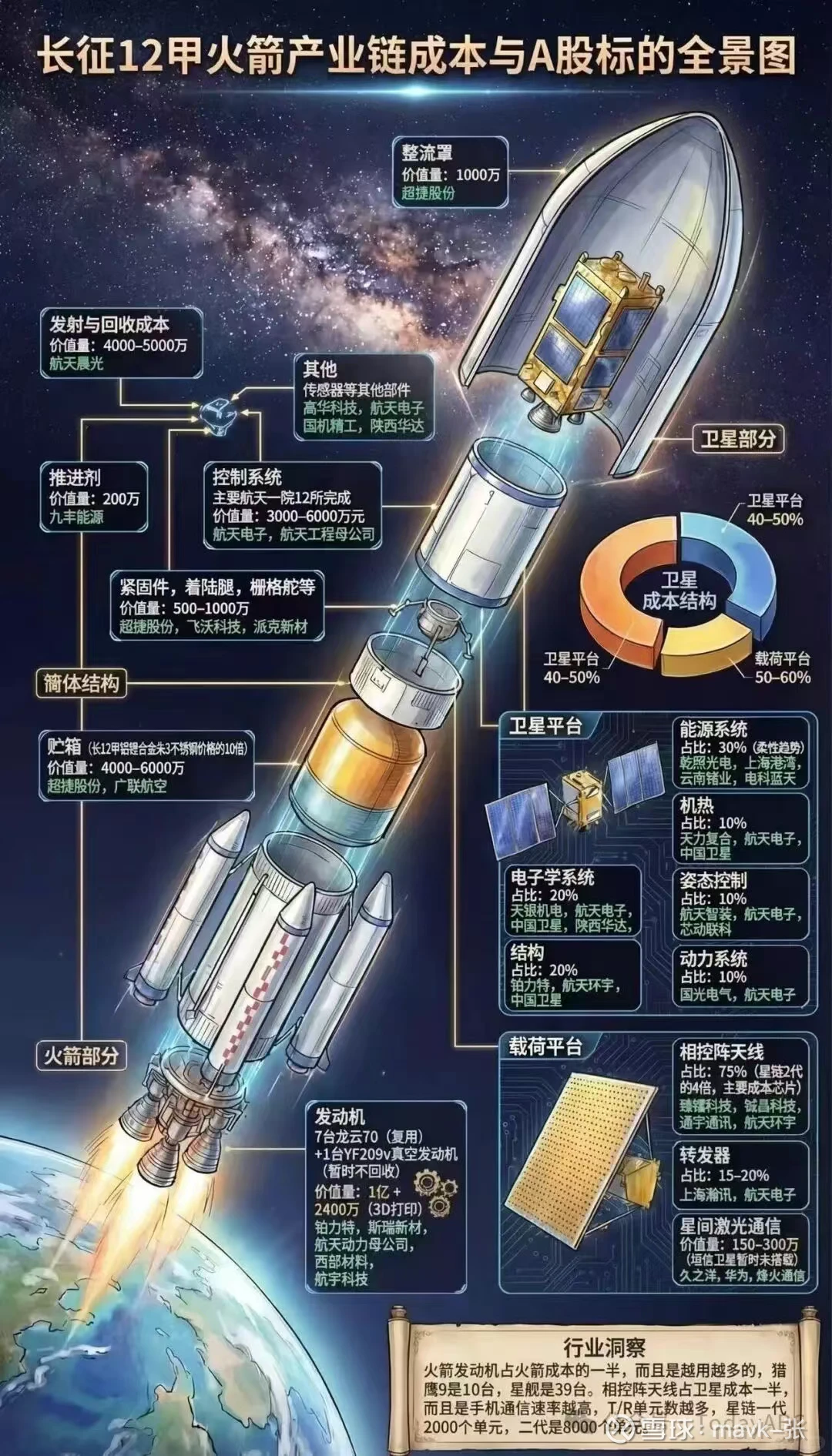 商业航天产业链