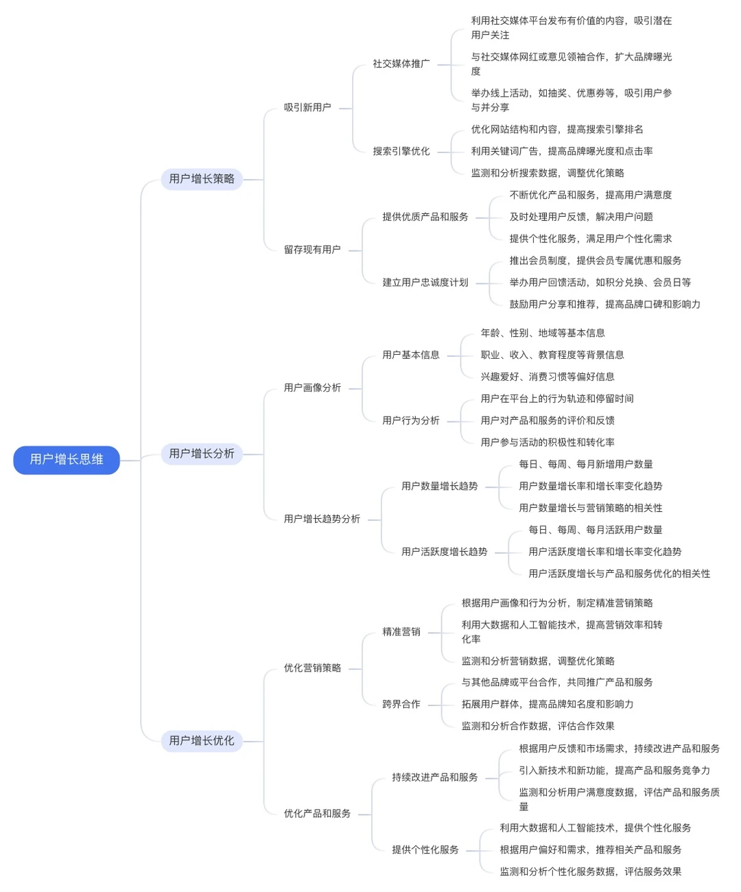 用户增长思维思维导图