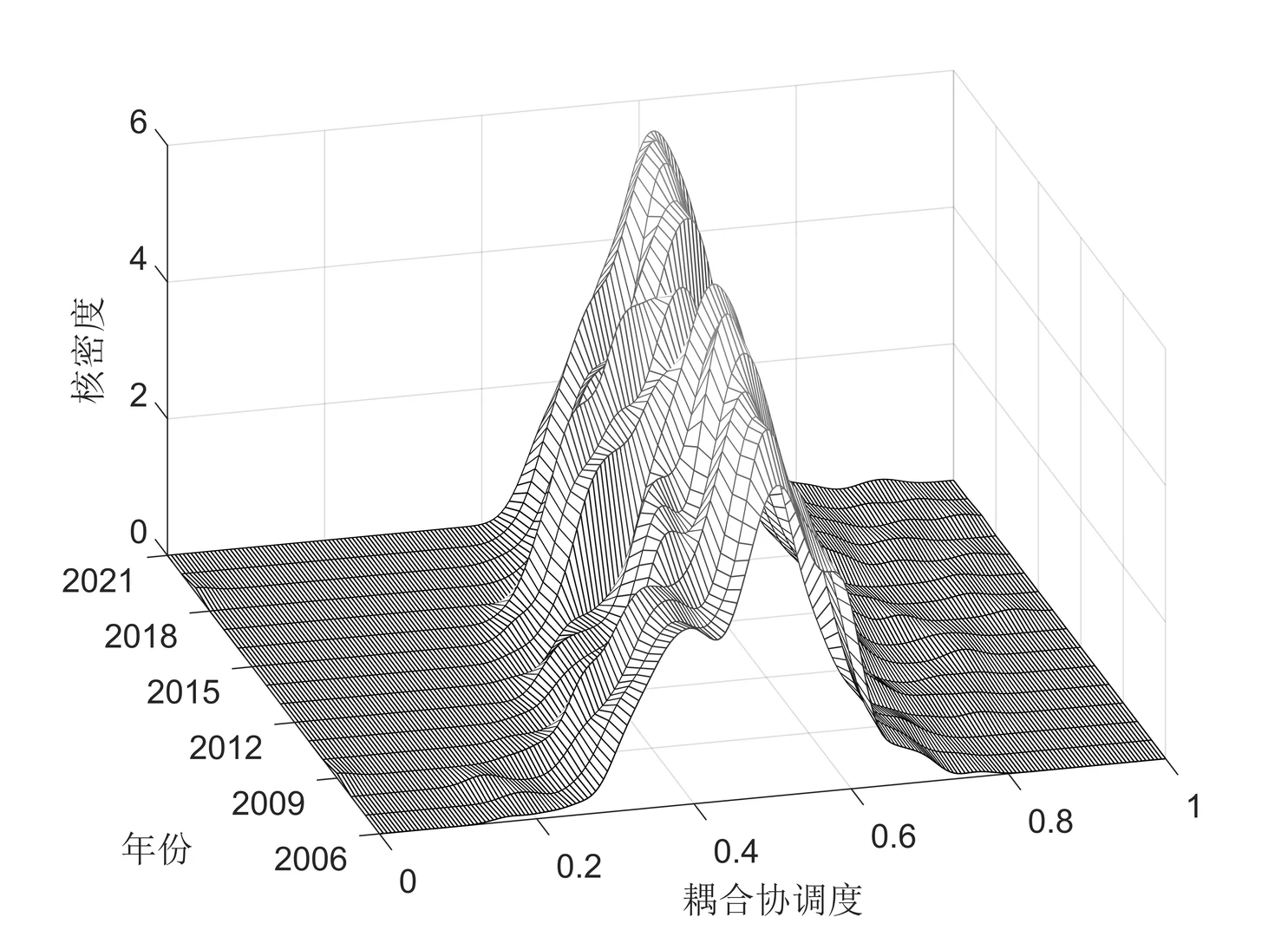核密度估计（二维、三维）