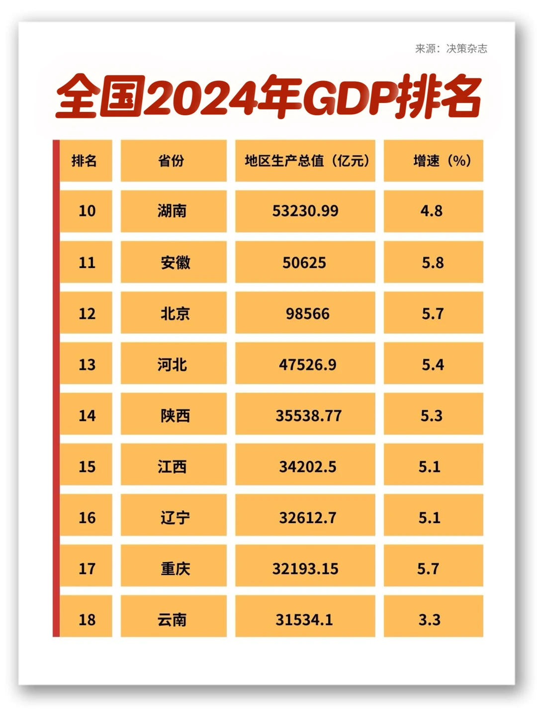 ?2024全国各省GDP排行！安徽增速并列第三?