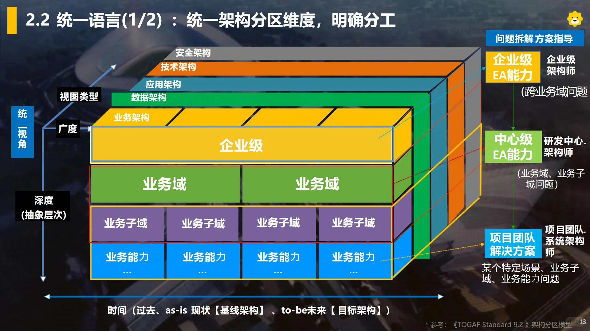 苏宁易购企业架构实战方案：TOGAF裁剪落地