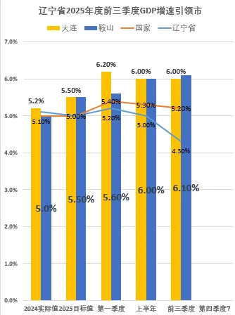 2025辽宁十四市经济增幅谁最高?