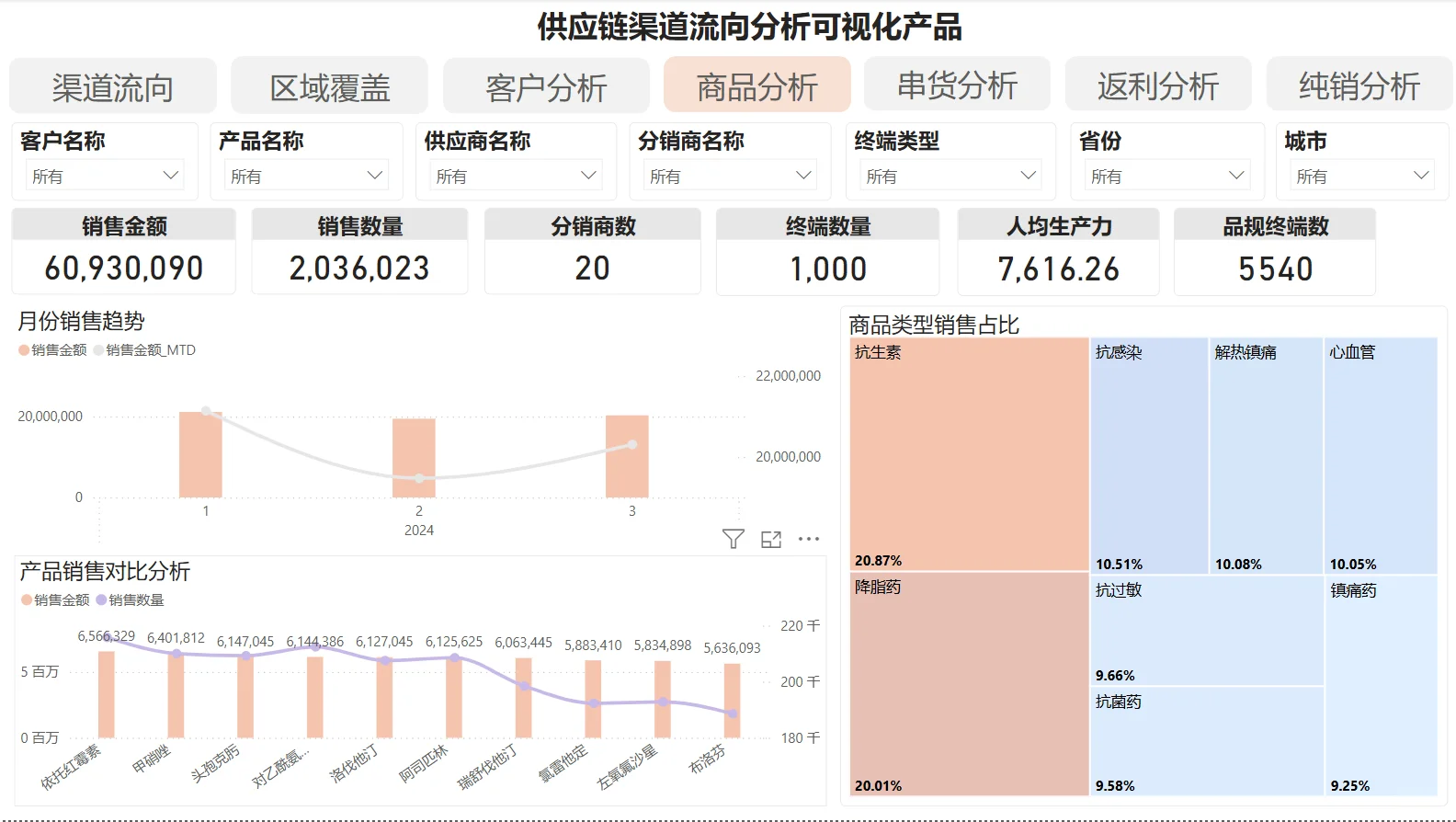 经销商开发全流程