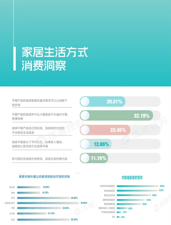 超优秀的2025家居生活方式洞察报告，速来‼️