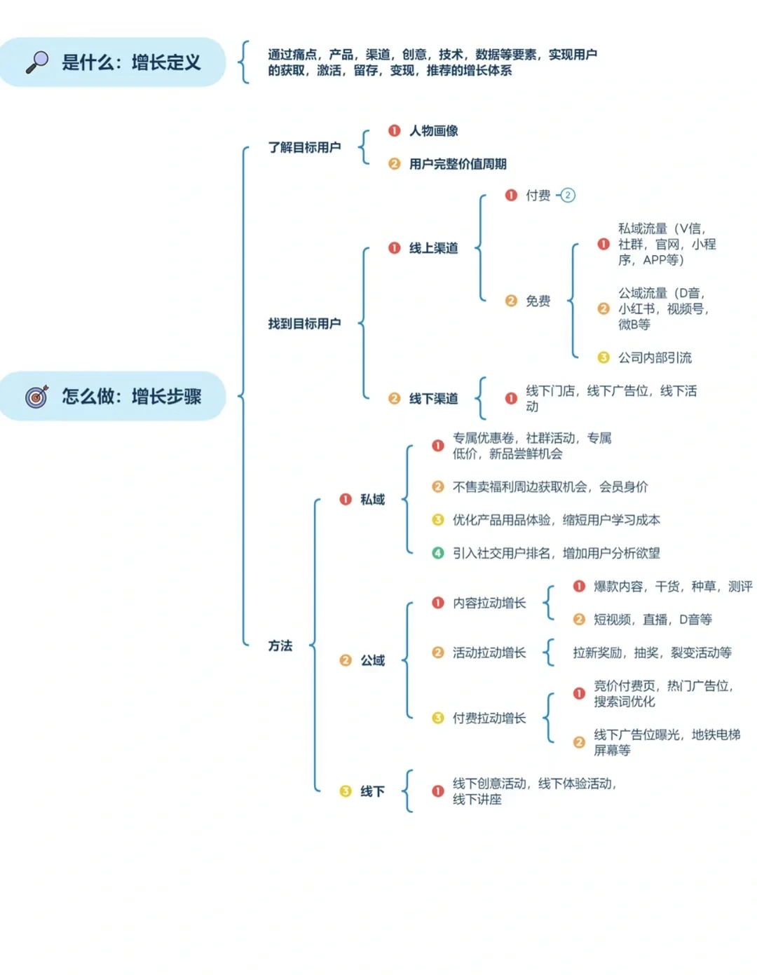 从0到1搭建用户增长体系