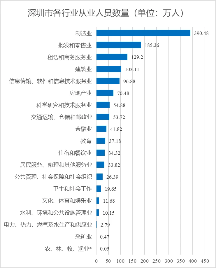 北上深广四大一线城市都在从事什么行业？