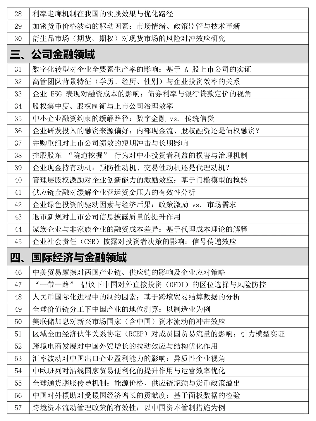 金融与经济专业最新论文选题，导师说很新颖