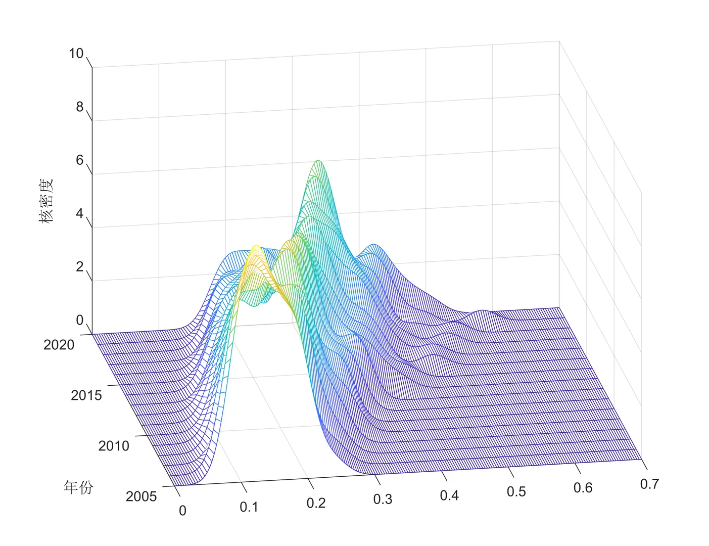 核密度估计（二维、三维）