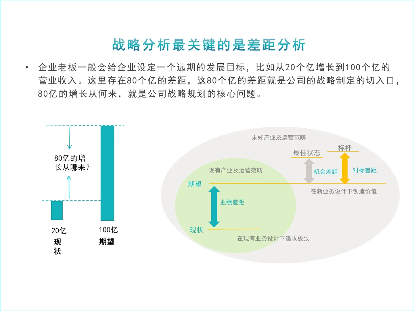 战略分析最重要的是差距分析