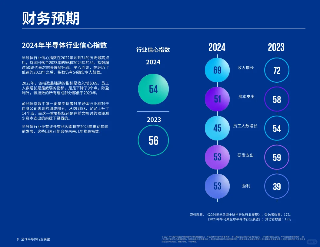 27页报告|2024年全球半导体行业展望报告